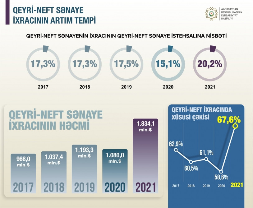 Economy Minister: Development of non-oil industry stimulates growth of its role in economy